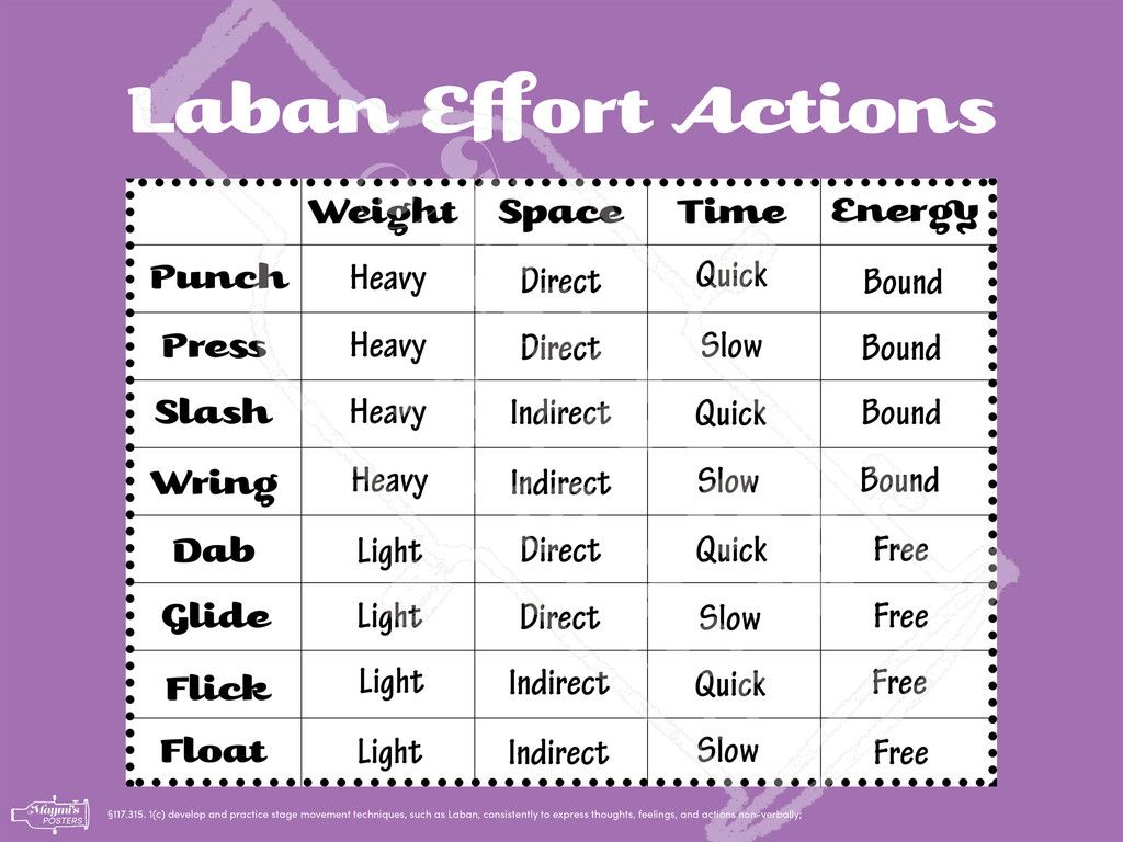 This image has an empty alt attribute; its file name is Labans-effort-actions.jpg