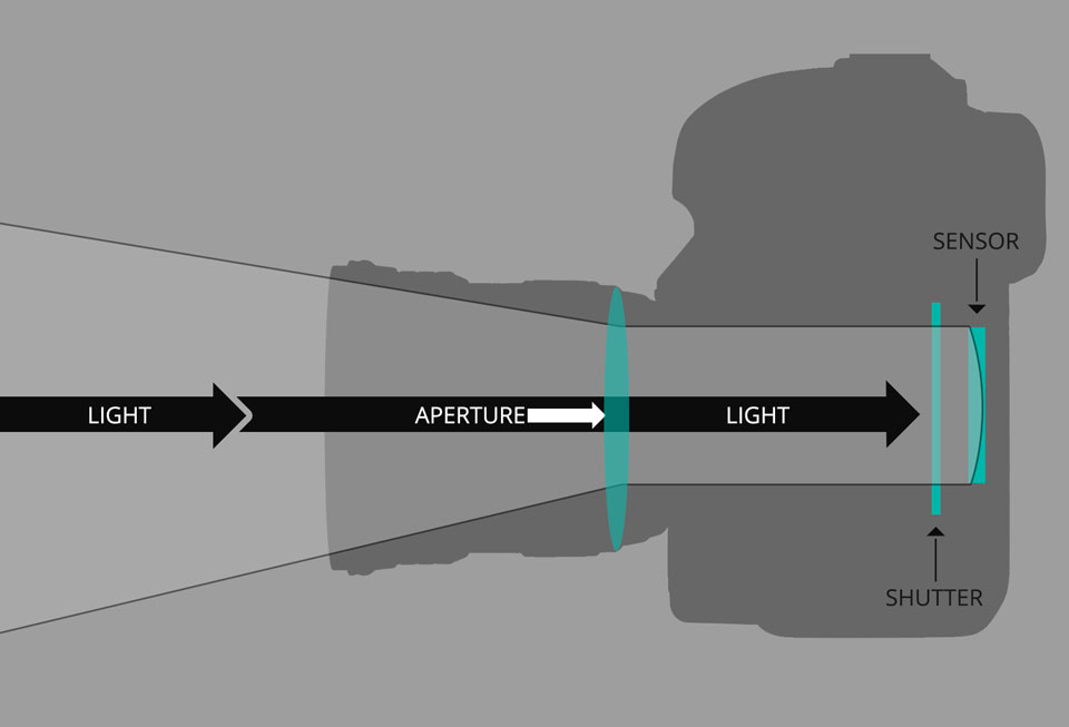 aperture-dia