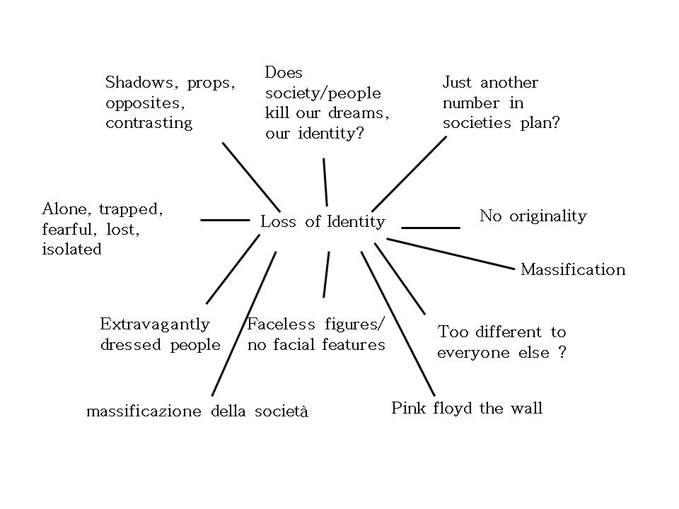 identity-mindmap