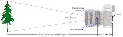 Image result for focal length photography